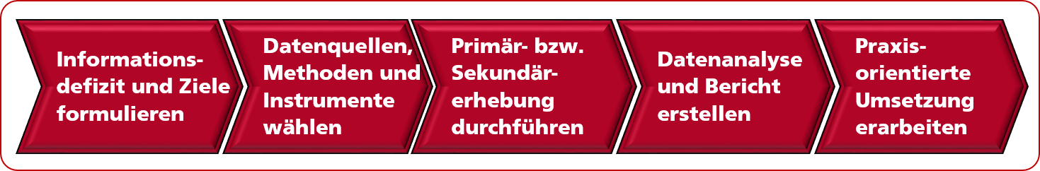Forschungsprozess